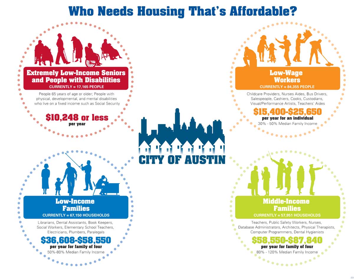 The Issue Of Affordability HousingWorks Austin Affordable Housing 