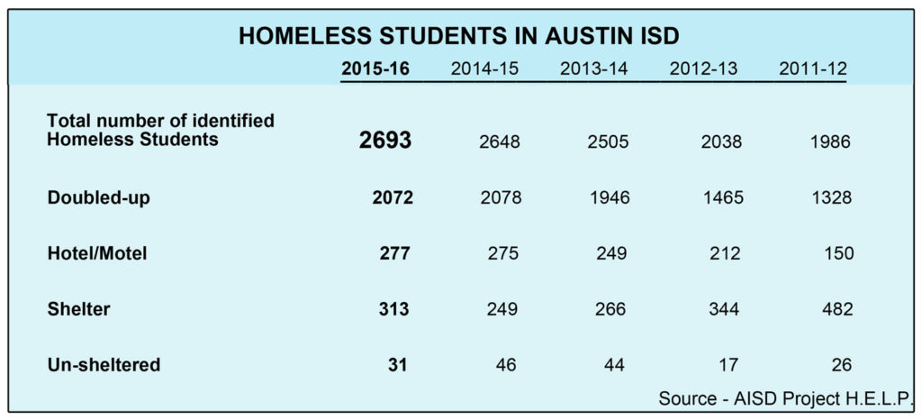 homeless-students-chart