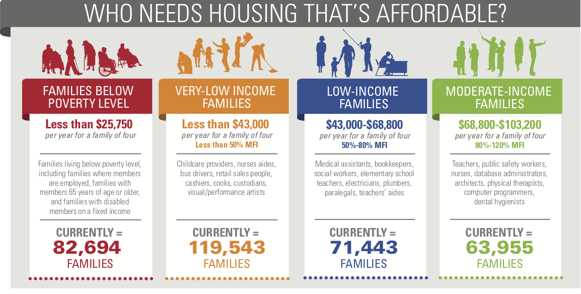 Who Needs Housing That’s Affordable? HousingWorks Austin Affordable