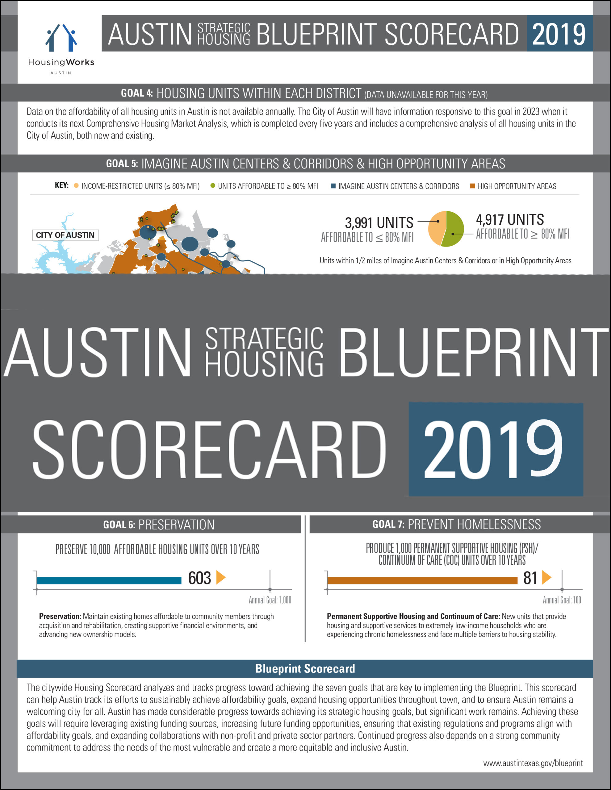 austin-strategic-housing-blueprint-scorecards-housingworks-austin-affordable-housing-advocacy