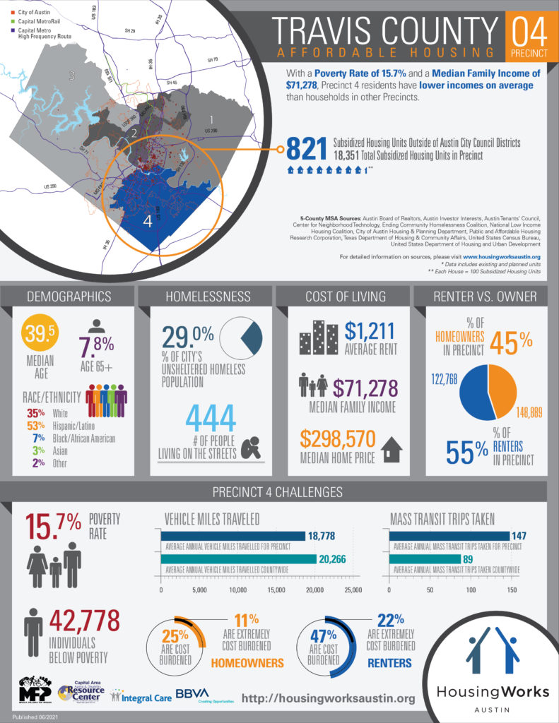 County and Precinct Analyses HousingWorks Austin: Affordable Housing ...