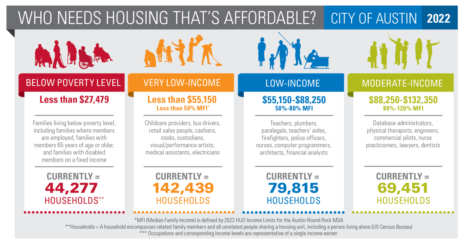 Who Needs Housing That’s Affordable? HousingWorks Austin Affordable
