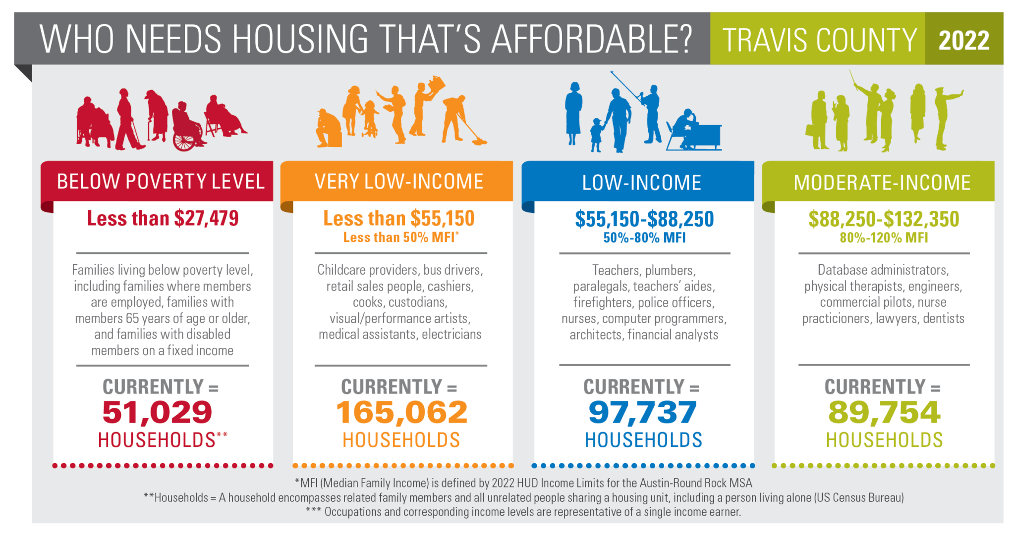 Who Needs Housing That’s Affordable? HousingWorks Austin: Affordable ...