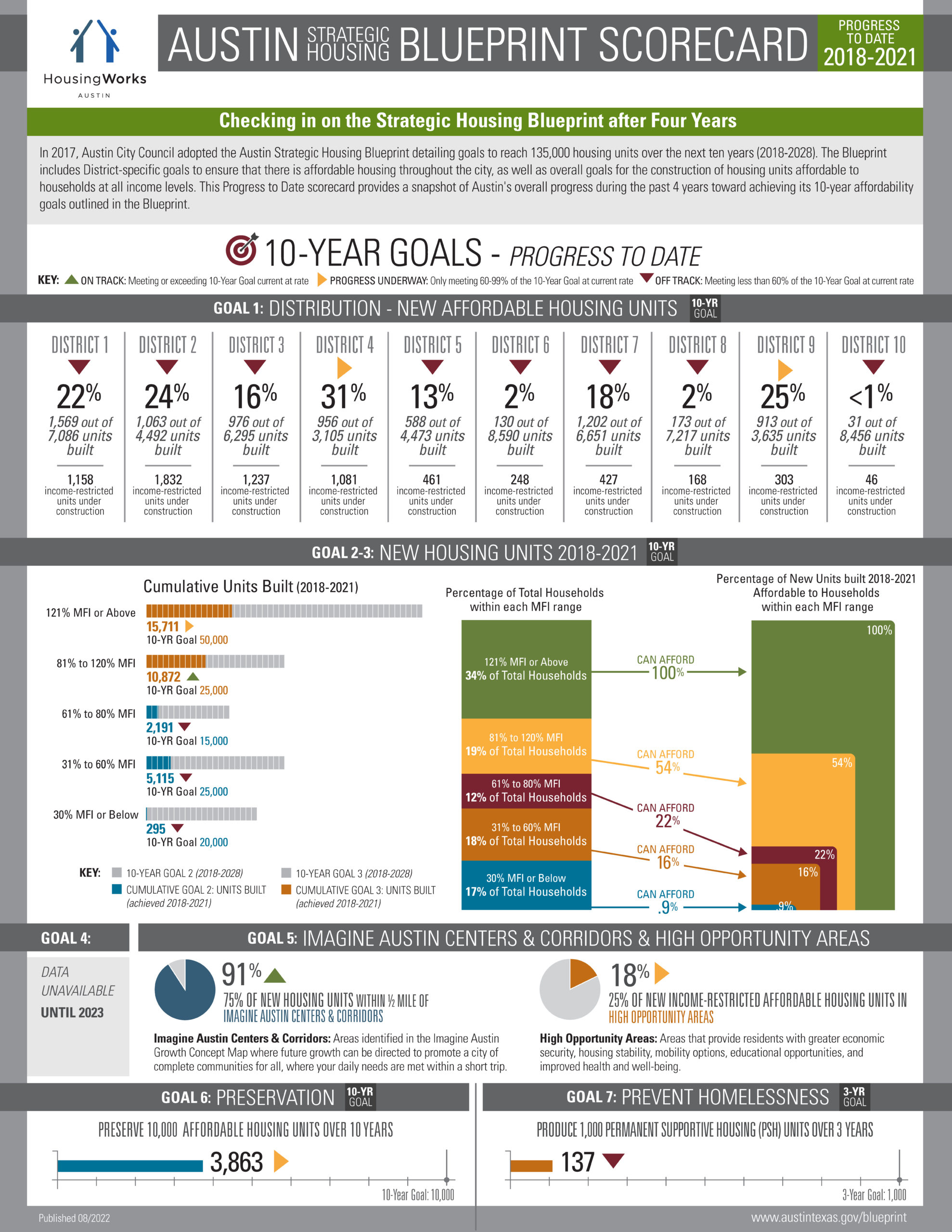 austin-strategic-housing-blueprint-scorecards-housingworks-austin-affordable-housing-advocacy