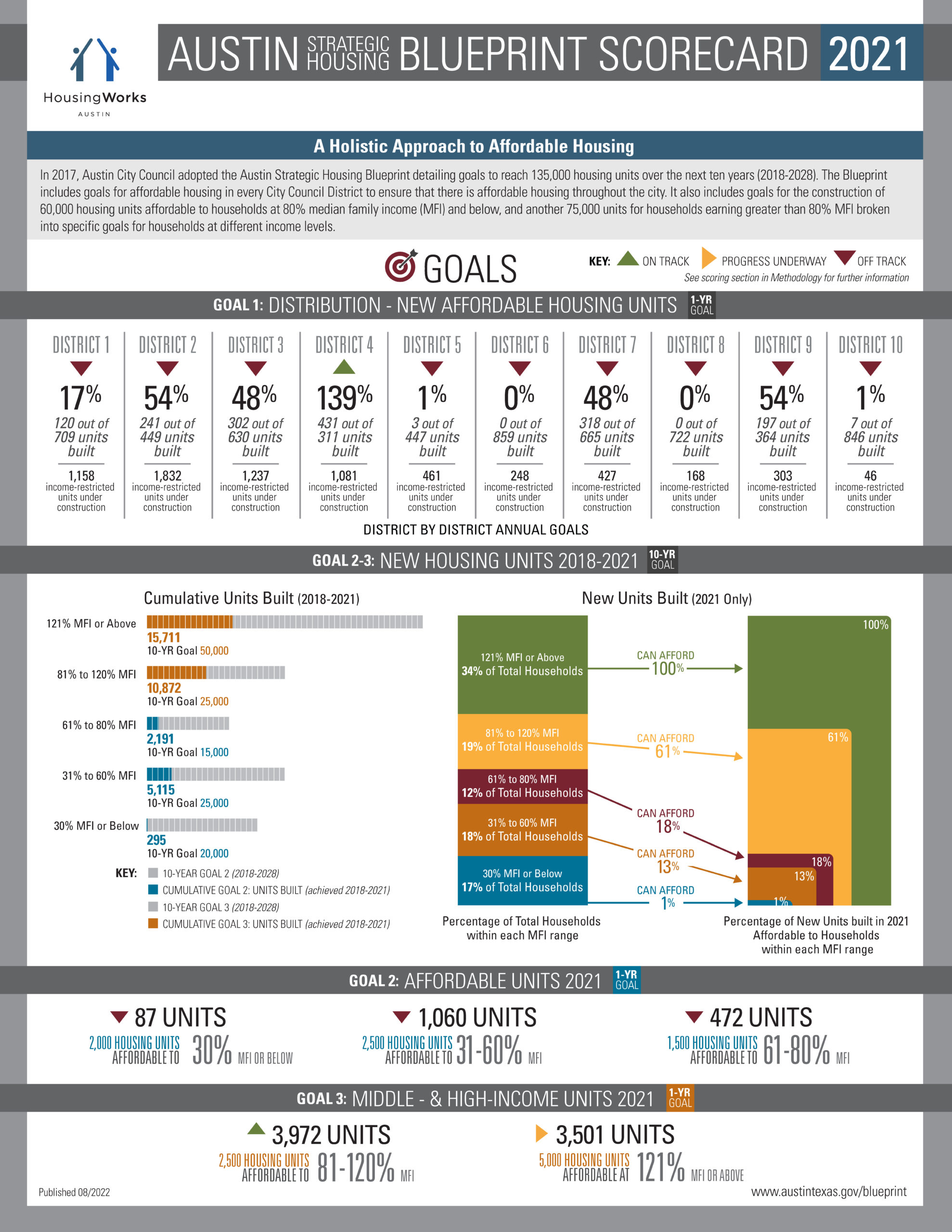 austin-strategic-housing-blueprint-scorecards-housingworks-austin-affordable-housing-advocacy