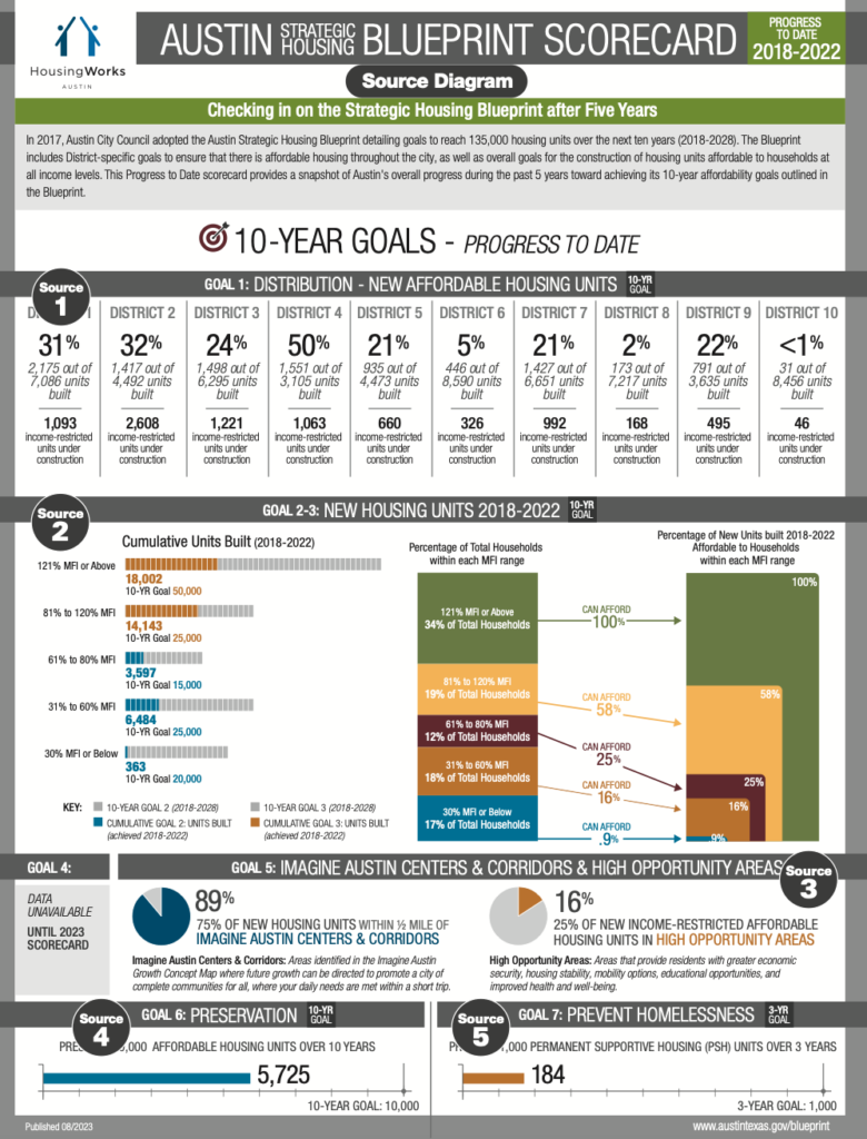 austin-strategic-housing-blueprint-scorecards-housingworks-austin